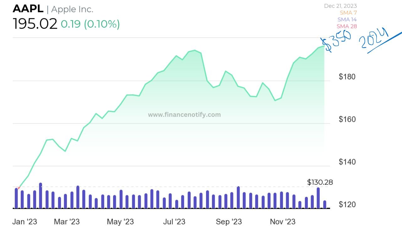 apple stock price on etoro