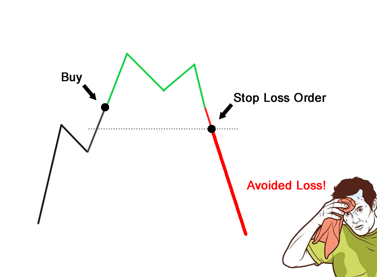 Utilizing stop-loss orders and setting risk limits